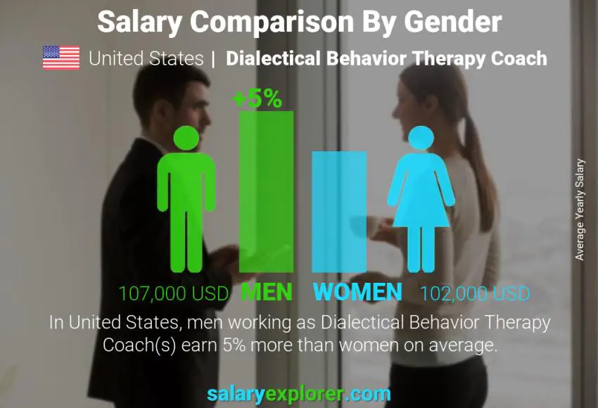 Salary comparison by gender United States Dialectical Behavior Therapy Coach yearly