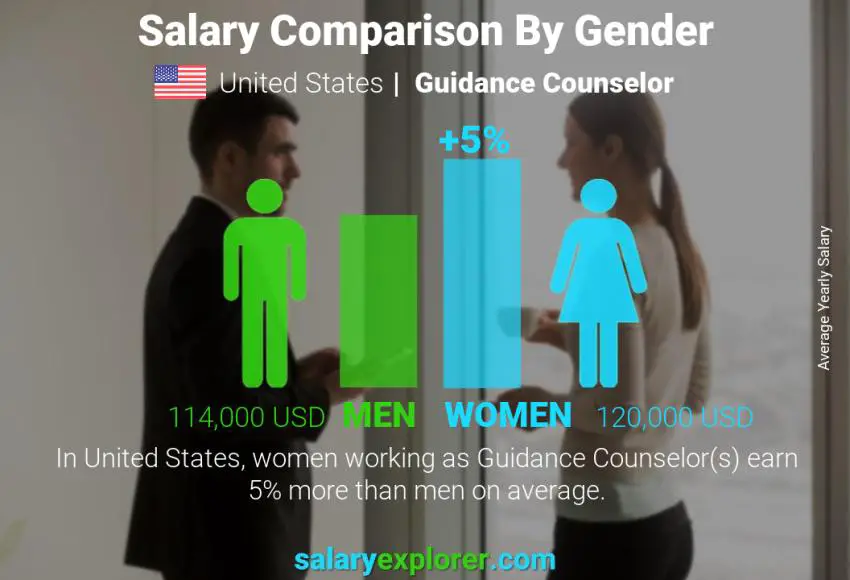 Salary comparison by gender United States Guidance Counselor yearly