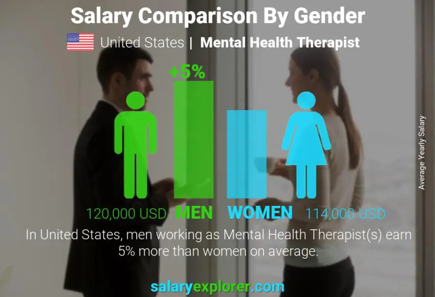 Salary comparison by gender United States Mental Health Therapist yearly
