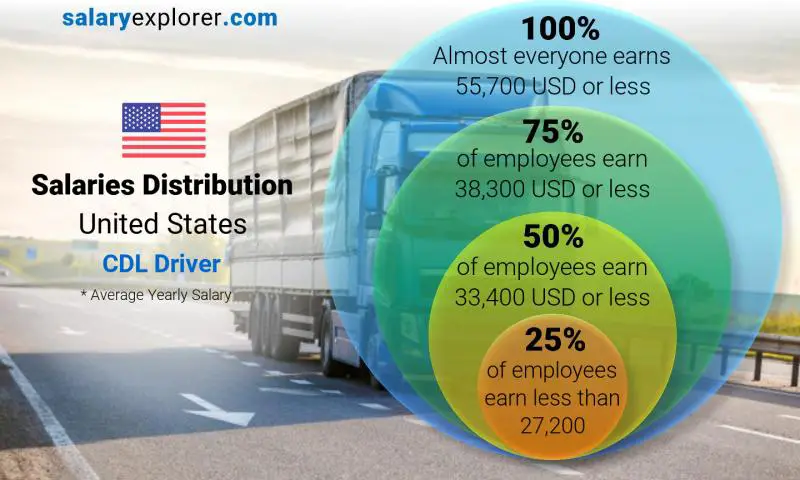 Median and salary distribution United States CDL Driver yearly