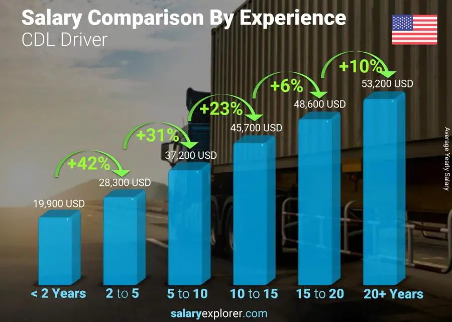 Salary comparison by years of experience yearly United States CDL Driver