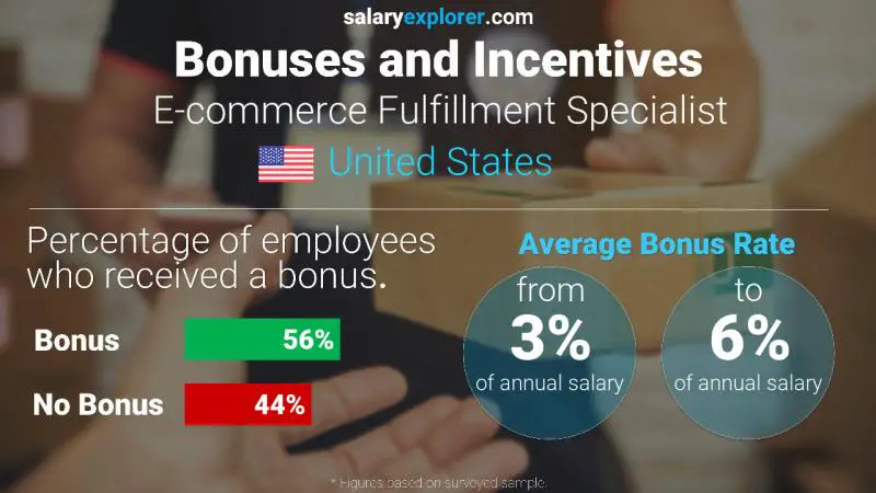 Annual Salary Bonus Rate United States E-commerce Fulfillment Specialist