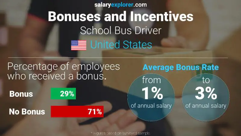 Annual Salary Bonus Rate United States School Bus Driver