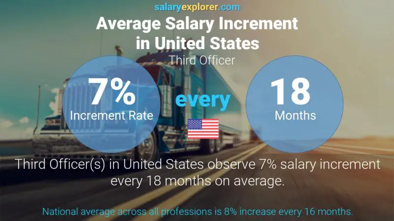 Annual Salary Increment Rate United States Third Officer