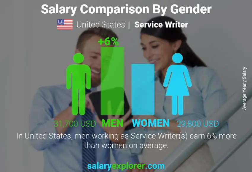 Salary comparison by gender United States Service Writer yearly