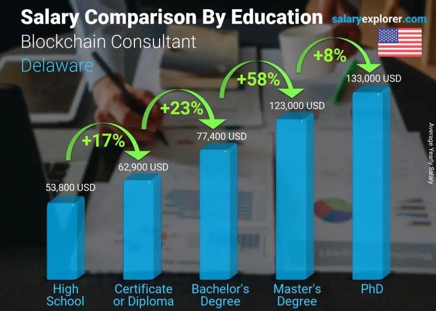 Salary comparison by education level yearly Delaware Blockchain Consultant