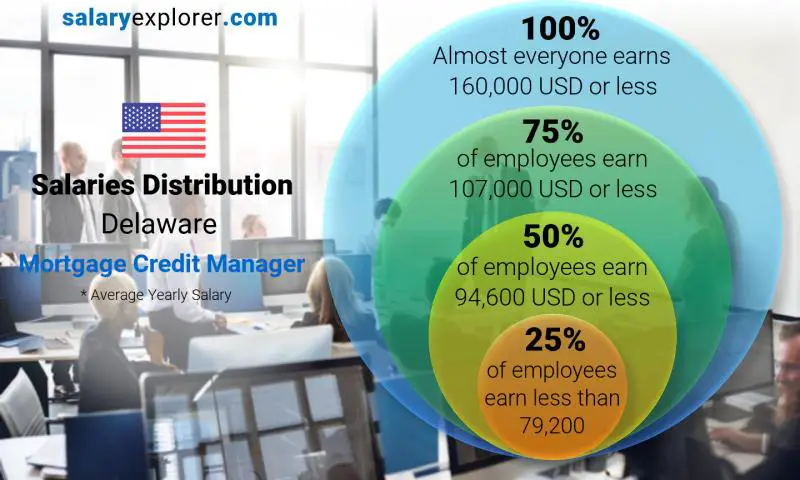 Median and salary distribution Delaware Mortgage Credit Manager yearly