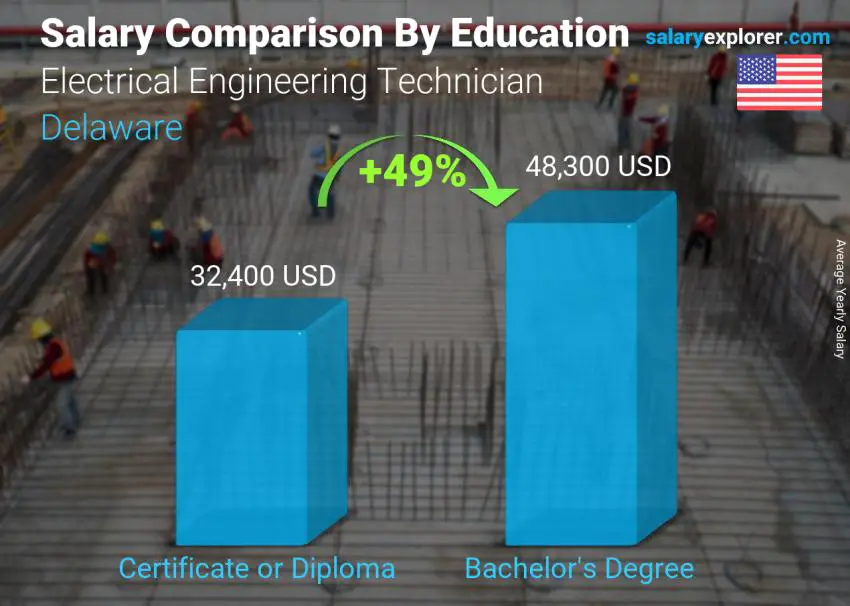 Salary comparison by education level yearly Delaware Electrical Engineering Technician