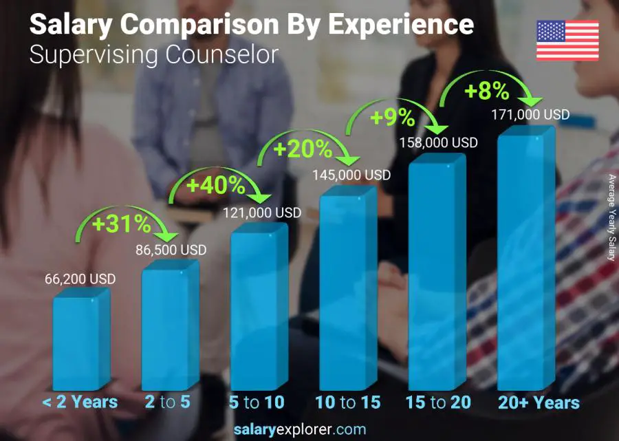 Salary comparison by years of experience yearly Delaware Supervising Counselor