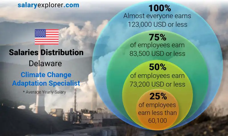 Median and salary distribution Delaware Climate Change Adaptation Specialist yearly