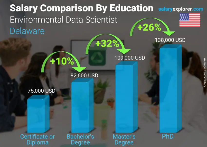 Salary comparison by education level yearly Delaware Environmental Data Scientist