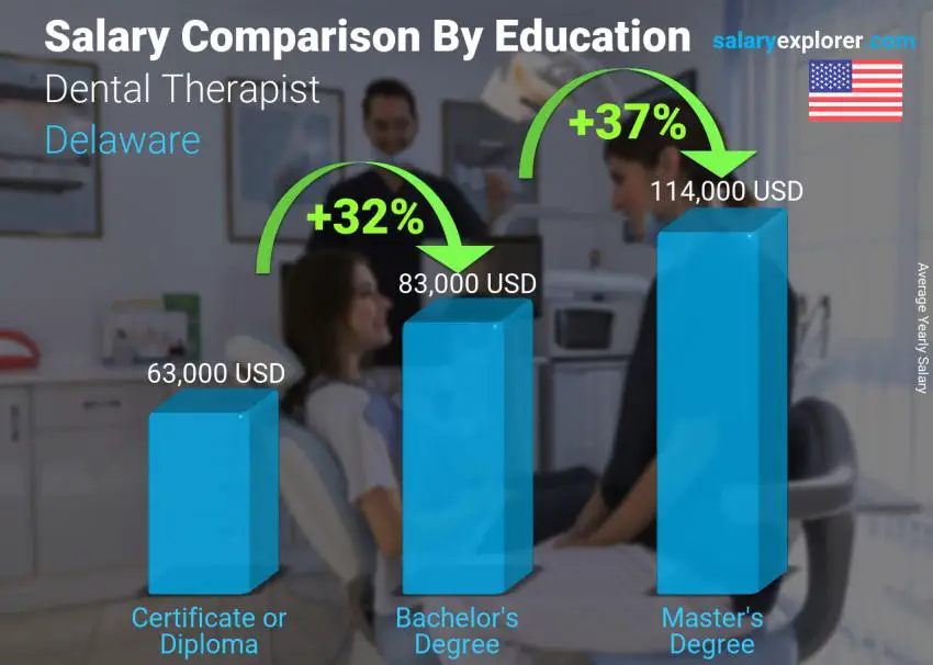 Salary comparison by education level yearly Delaware Dental Therapist