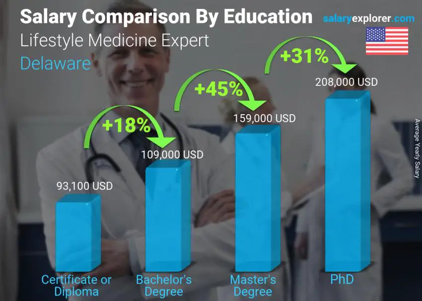 Salary comparison by education level yearly Delaware Lifestyle Medicine Expert