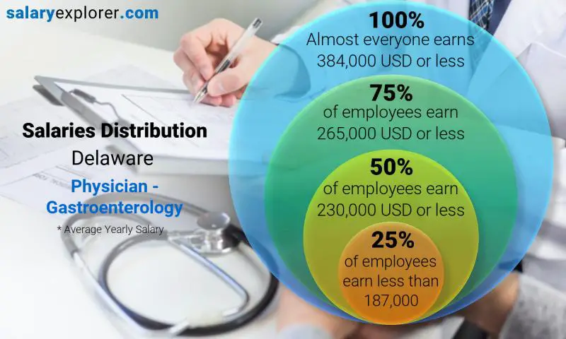 Median and salary distribution Delaware Physician - Gastroenterology yearly