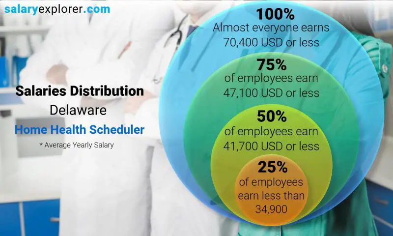 Median and salary distribution Delaware Home Health Scheduler yearly