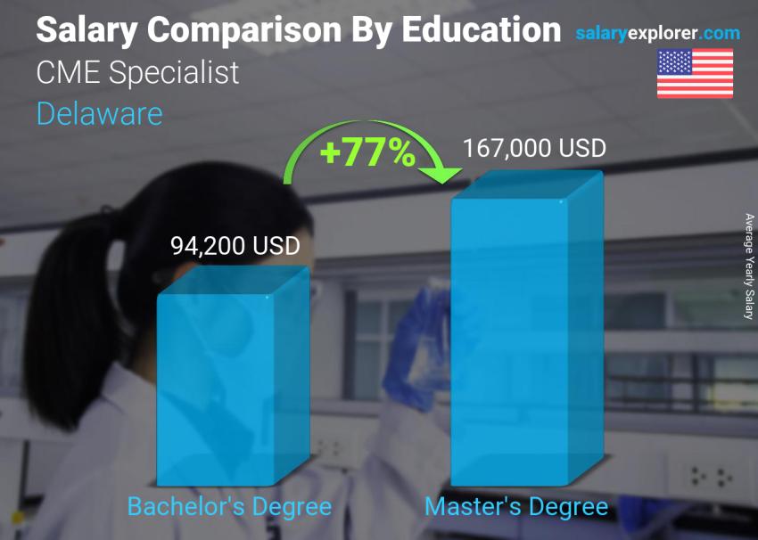 Salary comparison by education level yearly Delaware CME Specialist