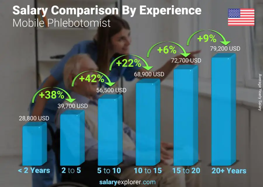 Salary comparison by years of experience yearly Delaware Mobile Phlebotomist