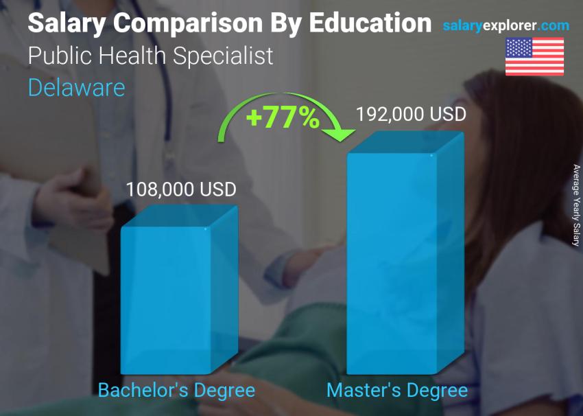 Salary comparison by education level yearly Delaware Public Health Specialist