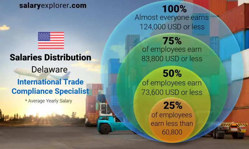 Median and salary distribution Delaware International Trade Compliance Specialist yearly