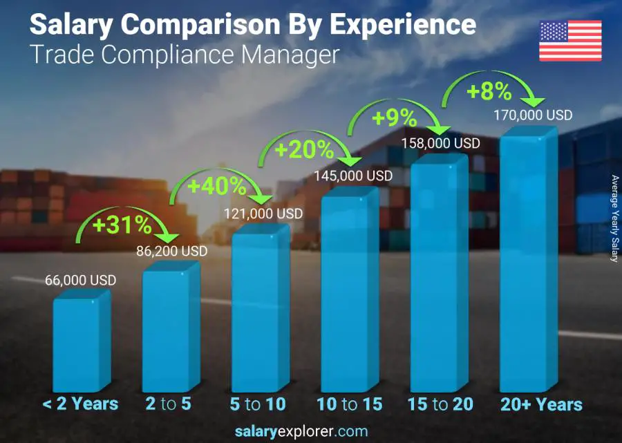 Salary comparison by years of experience yearly Delaware Trade Compliance Manager