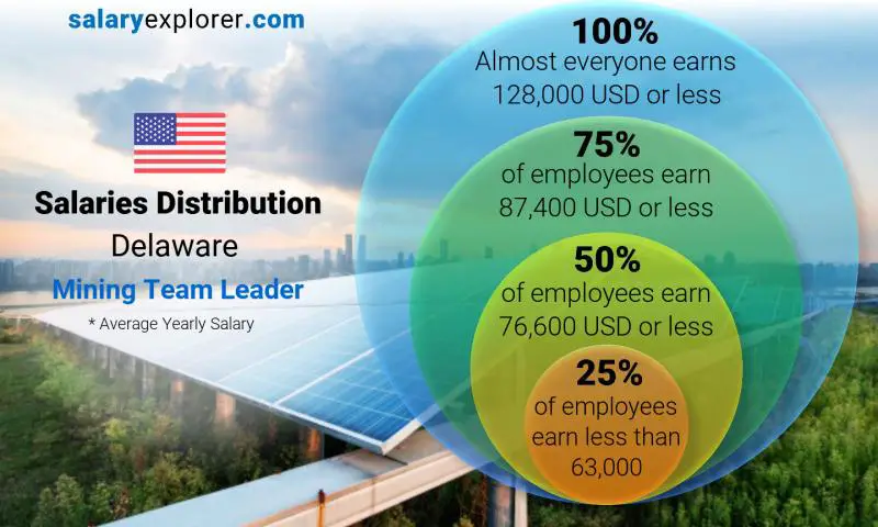 Median and salary distribution Delaware Mining Team Leader yearly