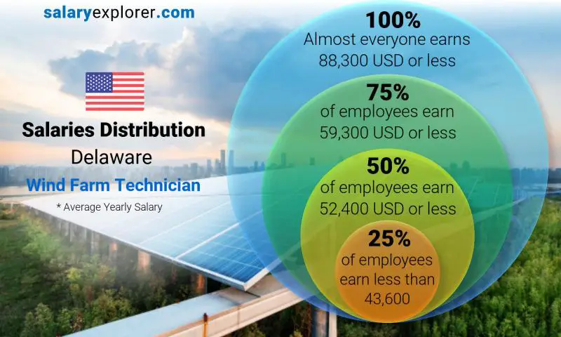 Median and salary distribution Delaware Wind Farm Technician yearly