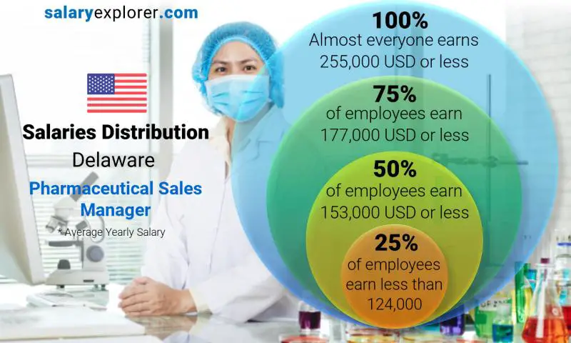 Median and salary distribution Delaware Pharmaceutical Sales Manager yearly