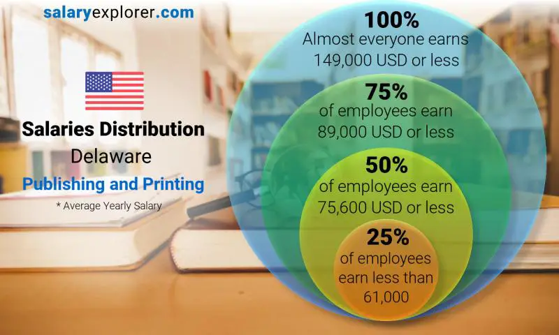 Median and salary distribution Delaware Publishing and Printing yearly