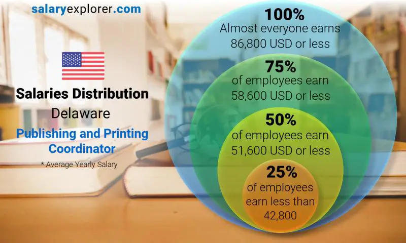 Median and salary distribution Delaware Publishing and Printing Coordinator yearly