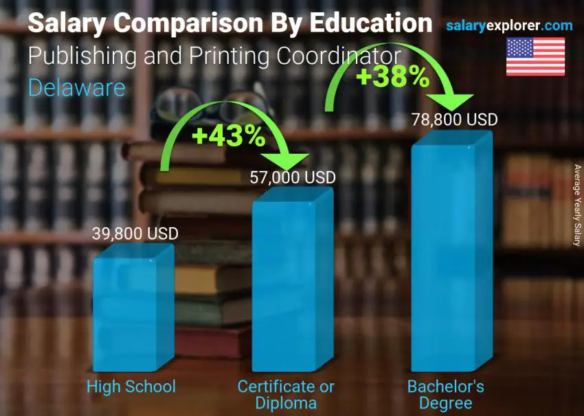 Salary comparison by education level yearly Delaware Publishing and Printing Coordinator