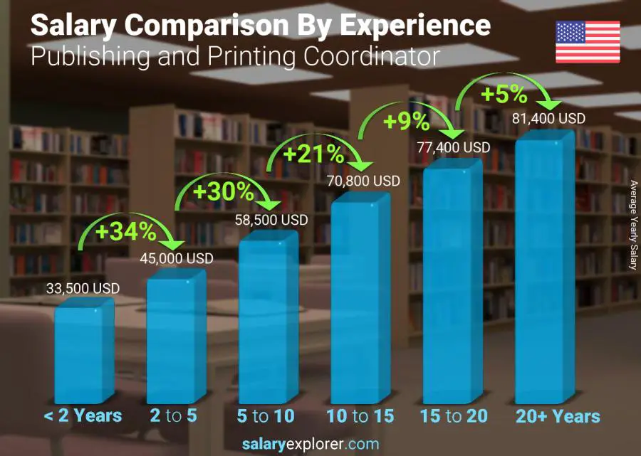 Salary comparison by years of experience yearly Delaware Publishing and Printing Coordinator