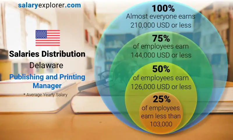 Median and salary distribution Delaware Publishing and Printing Manager yearly