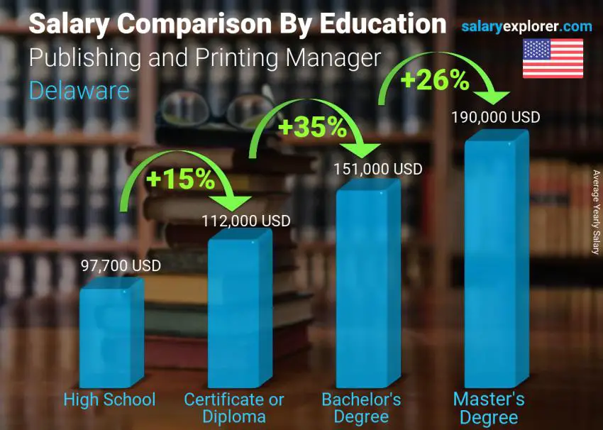 Salary comparison by education level yearly Delaware Publishing and Printing Manager