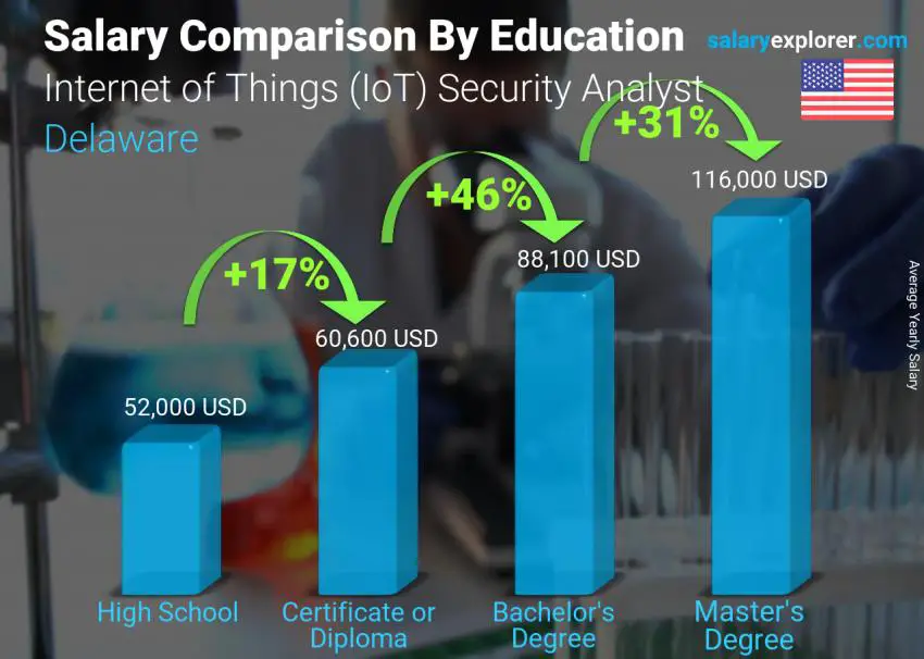 Salary comparison by education level yearly Delaware Internet of Things (IoT) Security Analyst