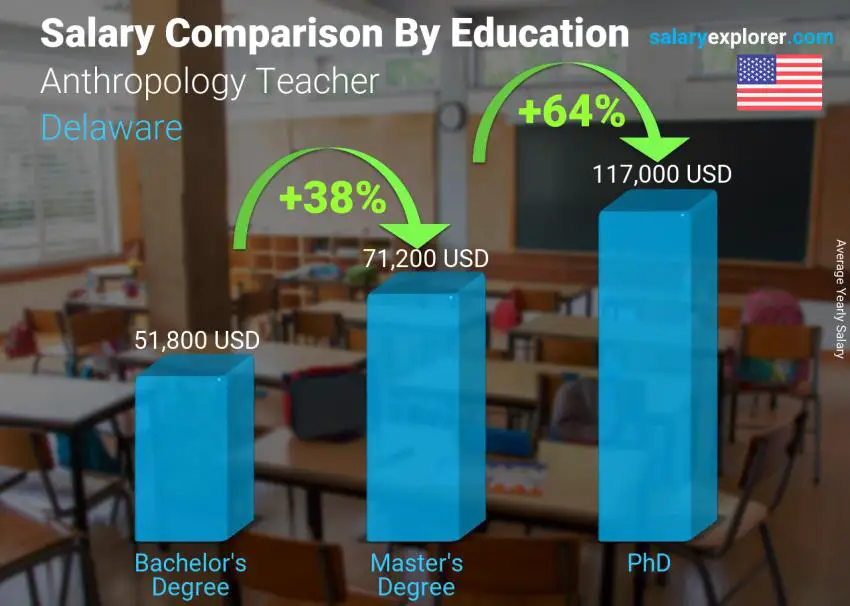 Salary comparison by education level yearly Delaware Anthropology Teacher