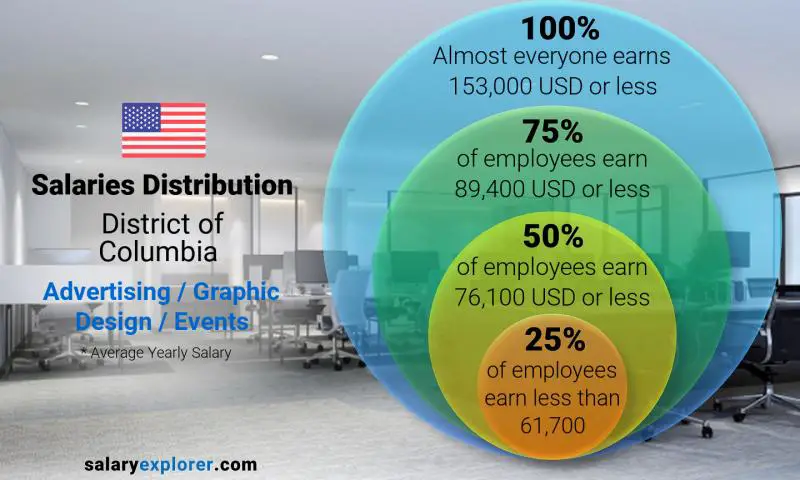 Median and salary distribution District of Columbia Advertising / Graphic Design / Events yearly