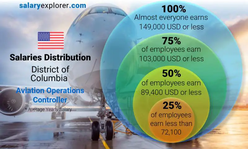 Median and salary distribution District of Columbia Aviation Operations Controller yearly