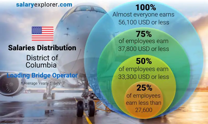 Median and salary distribution District of Columbia Loading Bridge Operator yearly