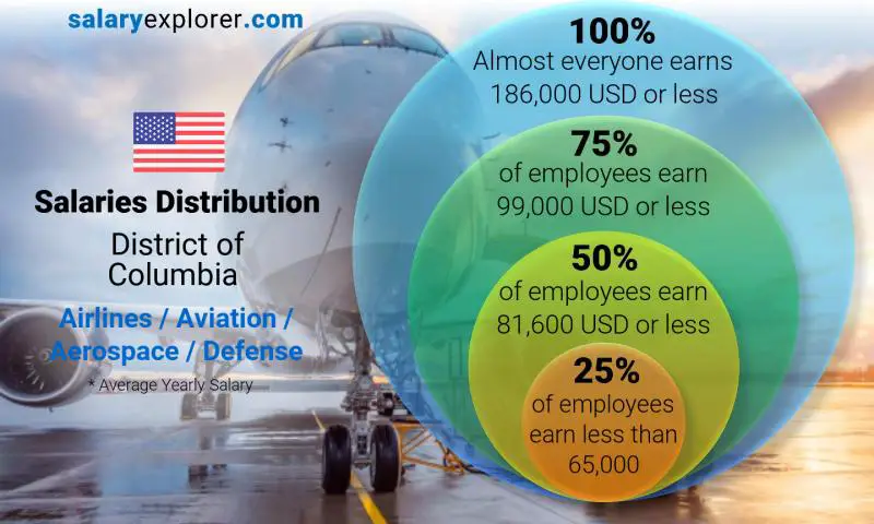 Median and salary distribution District of Columbia Airlines / Aviation / Aerospace / Defense yearly