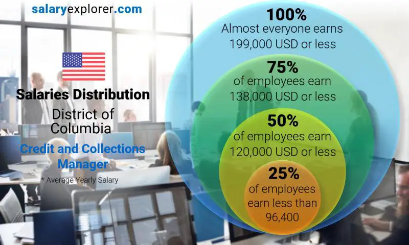 Median and salary distribution District of Columbia Credit and Collections Manager yearly