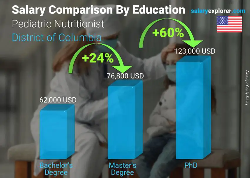 Salary comparison by education level yearly District of Columbia Pediatric Nutritionist