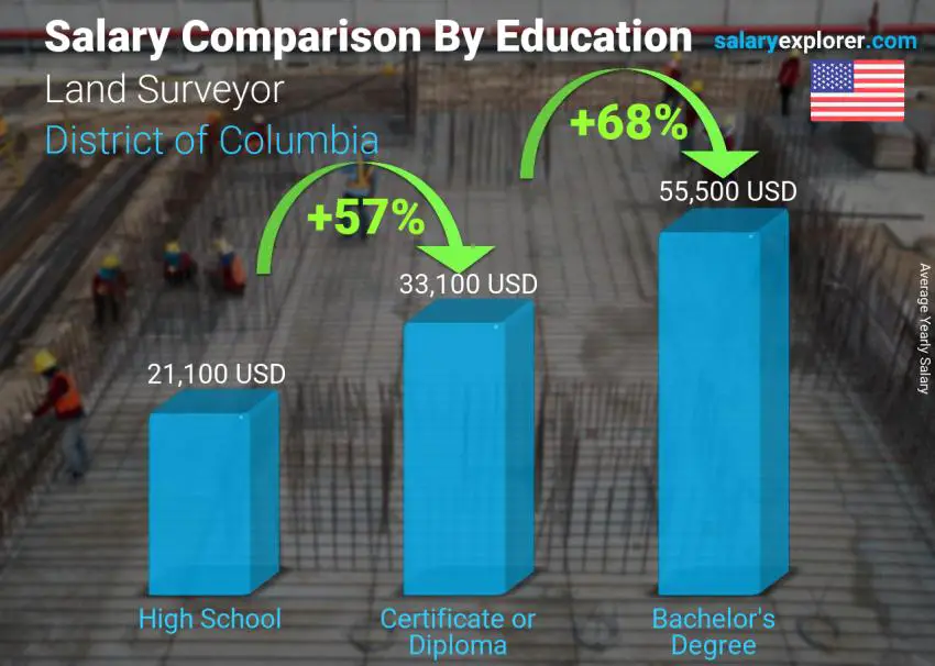 Salary comparison by education level yearly District of Columbia Land Surveyor