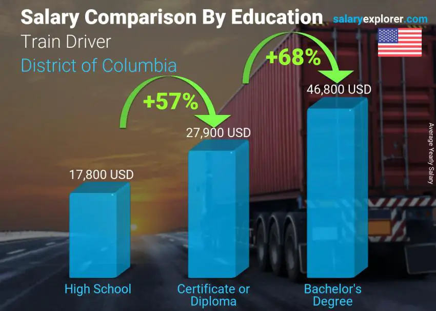 Salary comparison by education level yearly District of Columbia Train Driver