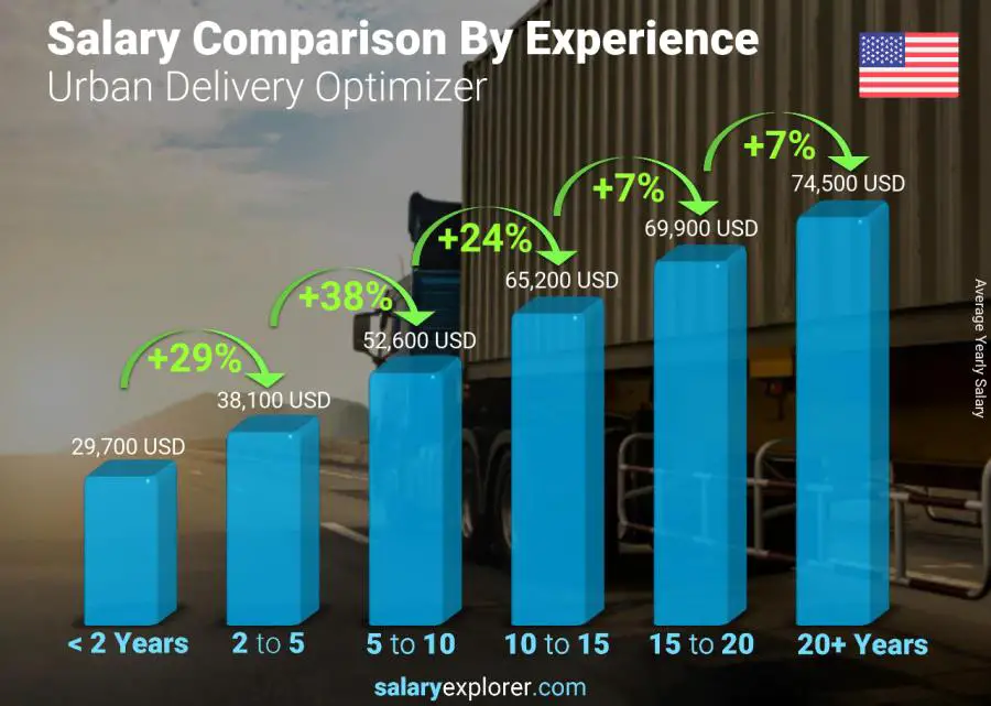 Salary comparison by years of experience yearly District of Columbia Urban Delivery Optimizer