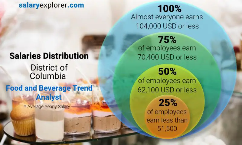 Median and salary distribution District of Columbia Food and Beverage Trend Analyst yearly