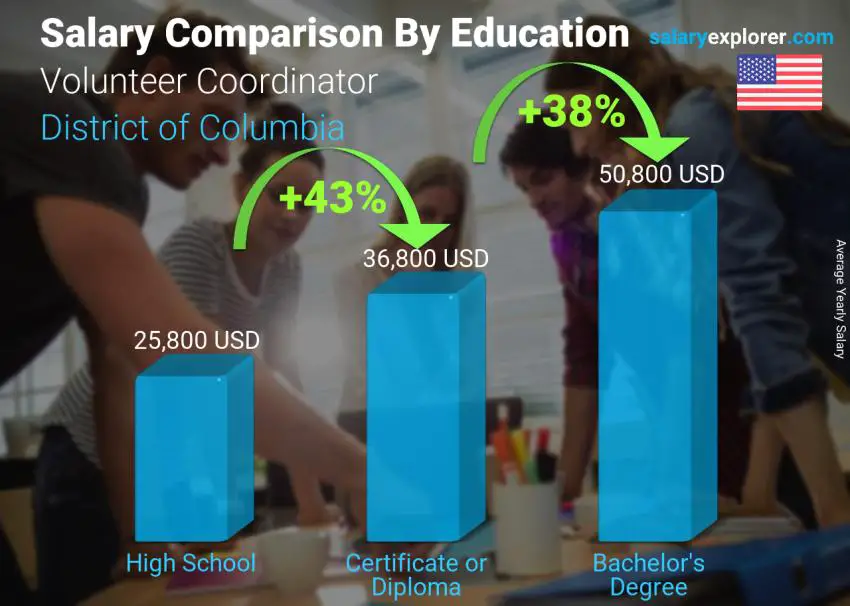 Salary comparison by education level yearly District of Columbia Volunteer Coordinator