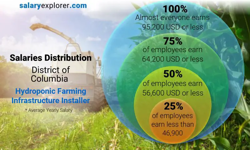 Median and salary distribution District of Columbia Hydroponic Farming Infrastructure Installer yearly