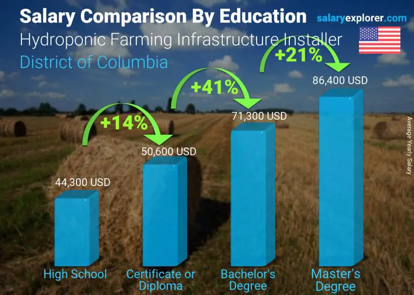 Salary comparison by education level yearly District of Columbia Hydroponic Farming Infrastructure Installer