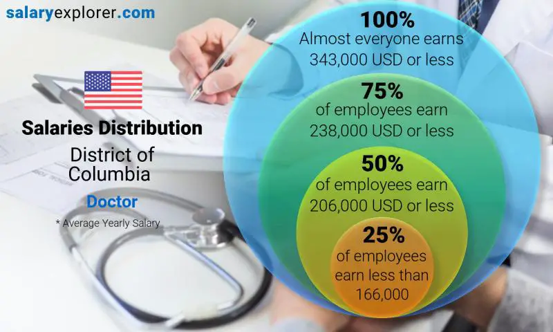 Median and salary distribution District of Columbia Doctor yearly