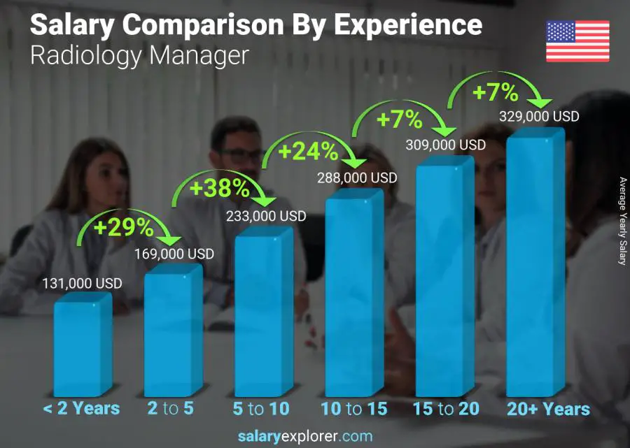 Salary comparison by years of experience yearly District of Columbia Radiology Manager